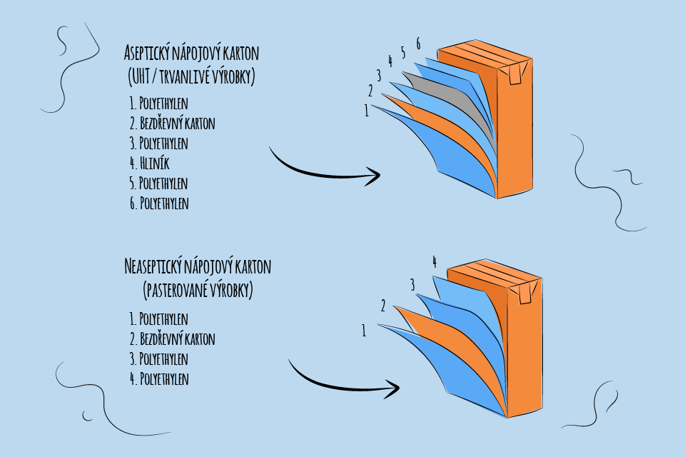Aseptický a neaseptický nápojový karton asepticky_trvanlive_vyrobky_neasepticky_napojovy_karton_pasterovane_vyrobky_vrstvy_trideni